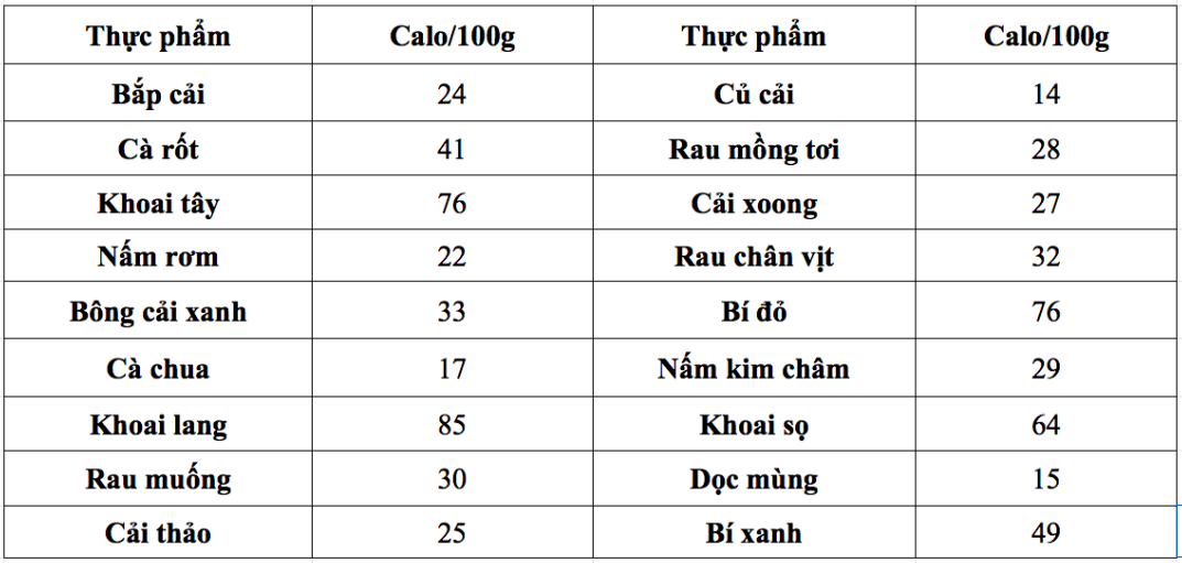 Bảng calo đối với các loại thịt, hải sản