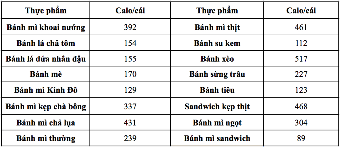 Bảng tính calo trong các thực phẩm ăn sáng